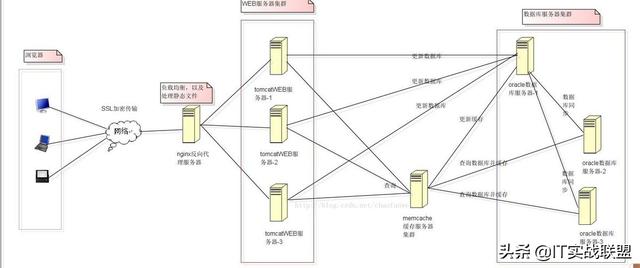 高并發服務器邏輯處理瓶頸，如何解決？