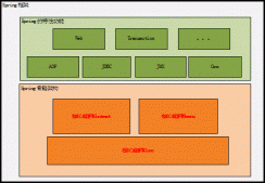 圖解Spring框架的設計理念與設計模式