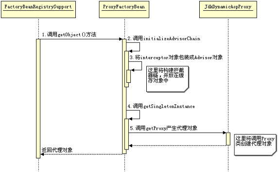 圖解Spring框架的設計理念與設計模式