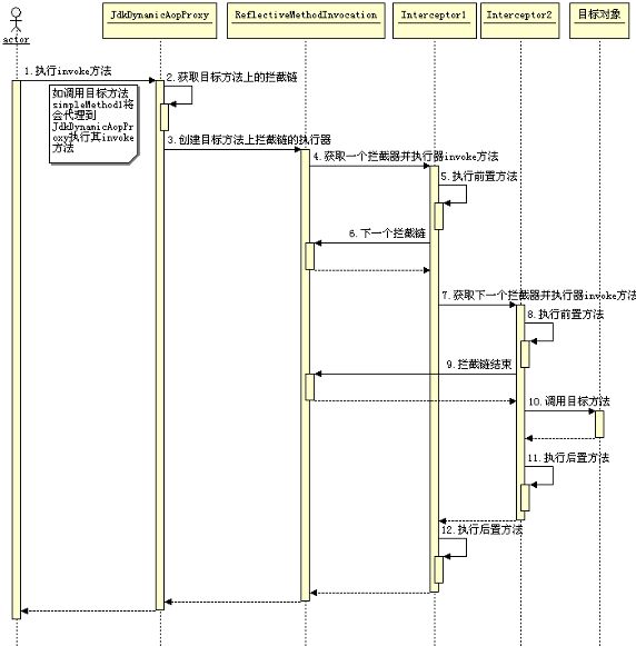 圖解Spring框架的設計理念與設計模式