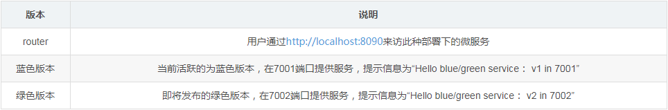 使用nginx模擬進行藍綠部署的方式