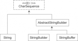 深入解析Java編程中的StringBuffer與StringBuider