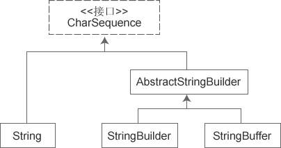 深入解析Java編程中的StringBuffer與StringBuider