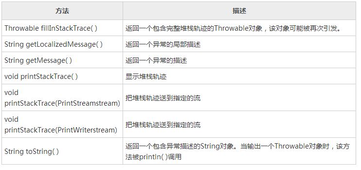 詳解Java的內置異常以及創建自定義異常子類的方法