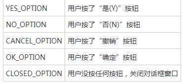 使用Java編寫GUI對(duì)話框的教程