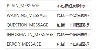 使用Java編寫GUI對(duì)話框的教程