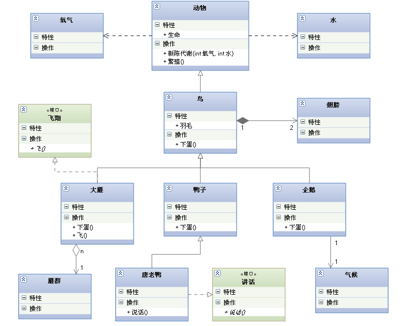比較常用UML類圖幾種關(guān)系的小結(jié)