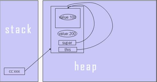 詳解Java編程中super關鍵字的用法