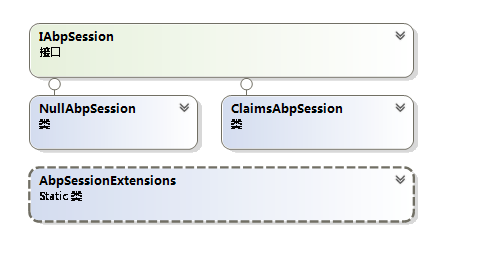詳解ABP框架中Session功能的使用方法