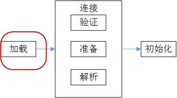 從JVM分析Java的類的加載和卸載機制