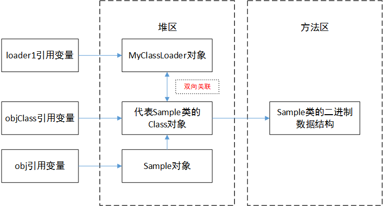 從JVM分析Java的類的加載和卸載機制