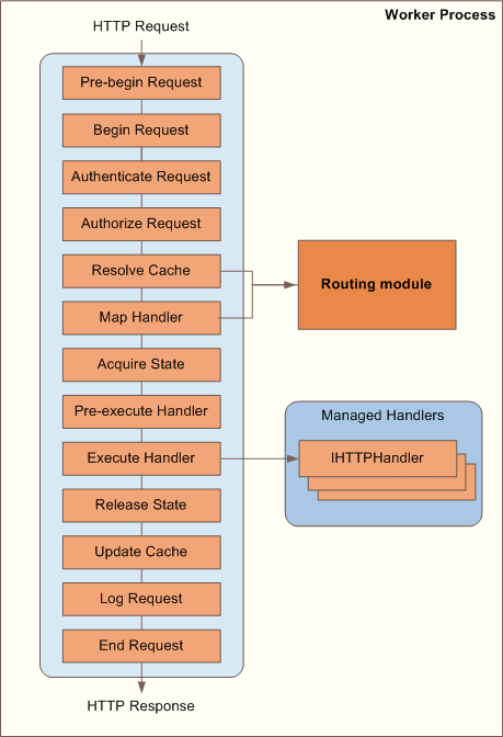 ASP.NET中URL Routing和IIS上URL Rewriting的區別
