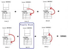 完全解析Java編程中finally語句的執(zhí)行原理