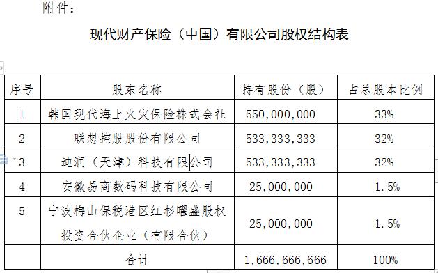 滴滴獲保險牌照 成為現(xiàn)代財險第二大股東