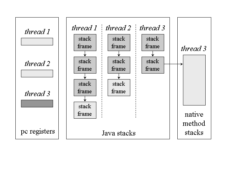 了解Java虛擬機JVM的基本結構及JVM的內存溢出方式