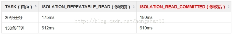 mysql+Spring數(shù)據(jù)庫(kù)隔離級(jí)別與性能分析