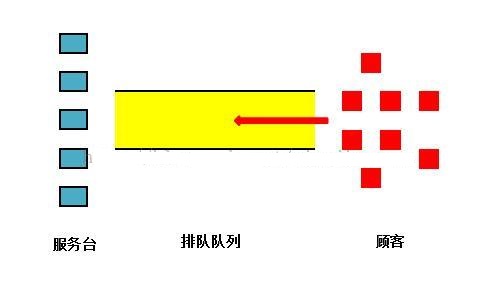 Java實(shí)現(xiàn)排隊(duì)論的原理