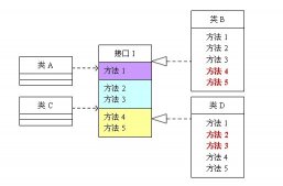 簡單理解遵循接口隔離原則的Java設(shè)計模式編程