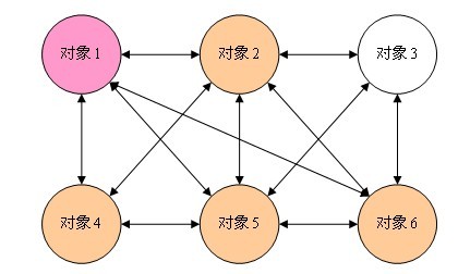 詳解Java設(shè)計模式編程中的中介者模式