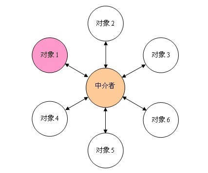 詳解Java設(shè)計模式編程中的中介者模式