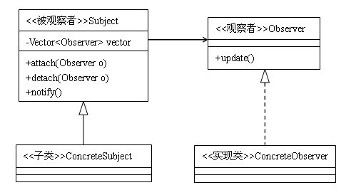 深入解析Java設(shè)計模式編程中觀察者模式的運用