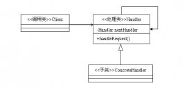 實例講解Java的設(shè)計模式編程中責任鏈模式的運用