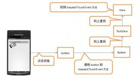 深入解析Andoird應(yīng)用開發(fā)中View的事件傳遞