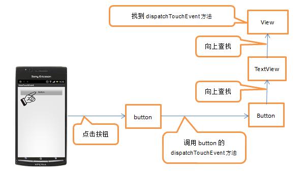 深入解析Andoird應用開發中View的事件傳遞