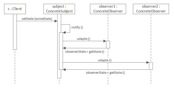 全面解析Java8觀察者模式