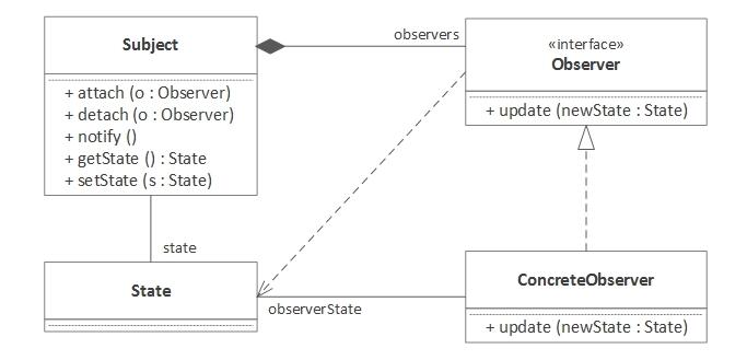 全面解析Java8觀察者模式