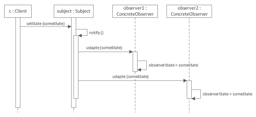 全面解析Java8觀察者模式