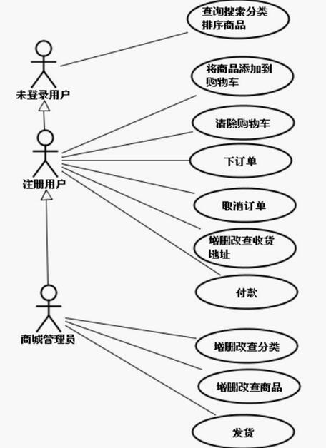 javaweb實戰之商城項目開發（一）