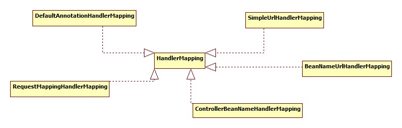 SpringMVC源碼解讀之HandlerMapping