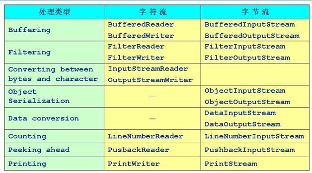 簡單總結Java IO中stream流的使用方法