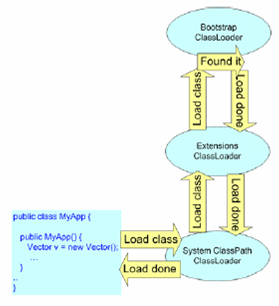 深入解析Java中的Class Loader類加載器