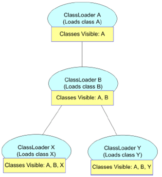 深入解析Java中的Class Loader類加載器