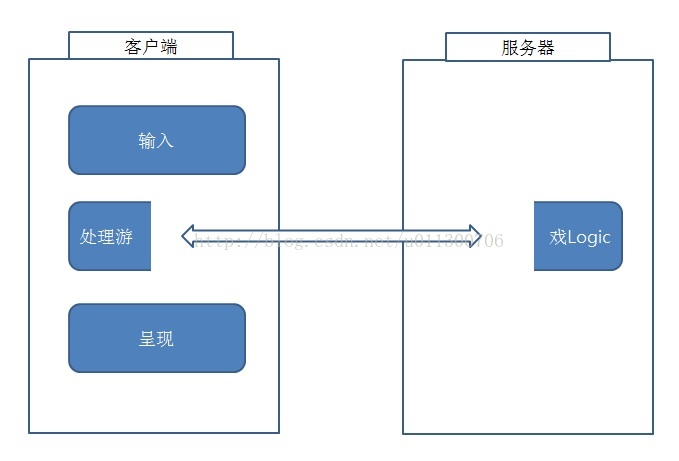 告訴你游戲服務器到底是什么（一）