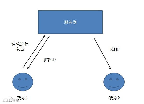 告訴你游戲服務(wù)器到底是什么（二）