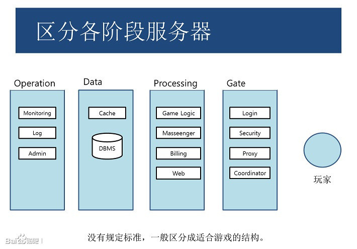 告訴你游戲服務(wù)器到底是什么（二）