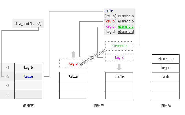 Lua 學習筆記之C API 遍歷 Table實現(xiàn)代碼
