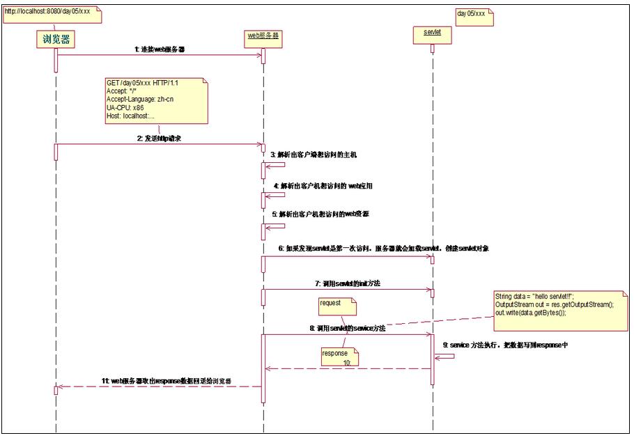 javaweb Servlet開發總結（一）