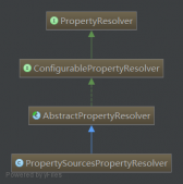 spring-core組件詳解——PropertyResolver屬性解決器