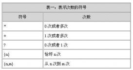 Java編程中正則表達式的用法總結