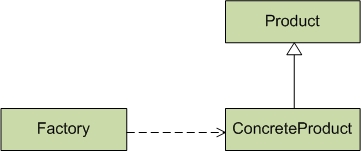 以Java代碼為例講解設計模式中的簡單工廠模式
