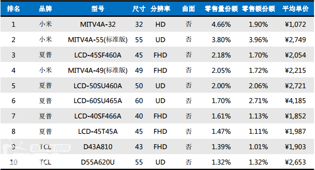 智能電視哪個牌子好？智能電視六大品牌暢銷排行榜