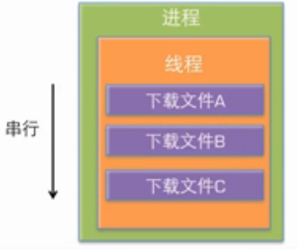 iOS多線程介紹