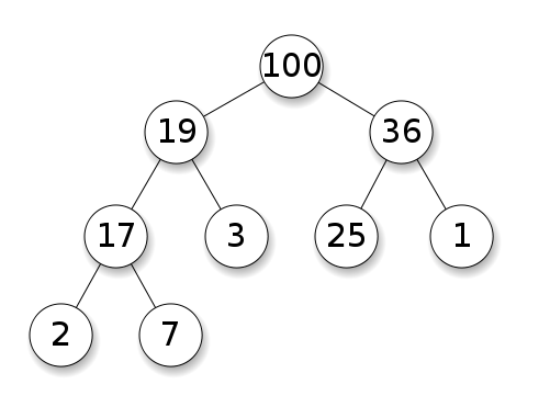 解析Java中PriorityQueue優(yōu)先級(jí)隊(duì)列結(jié)構(gòu)的源碼及用法