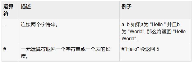 Lua中..和#運算符的使用方法