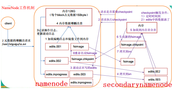 Hadoop中namenode和secondarynamenode工作機制講解