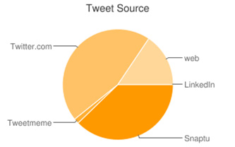 編寫Ruby腳本來對Twitter用戶的數據進行深度挖掘